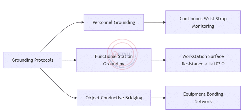 Grounding for PCBs